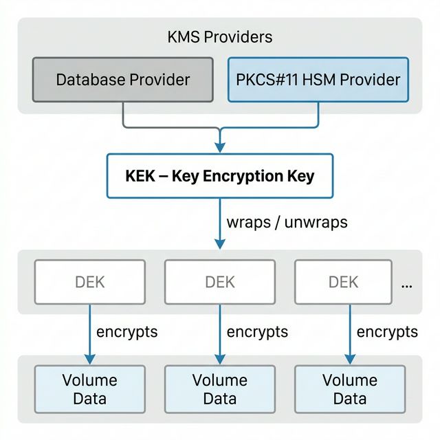 KMS architecture diagram showing providers, KEK, DEK, and Volume Data layers